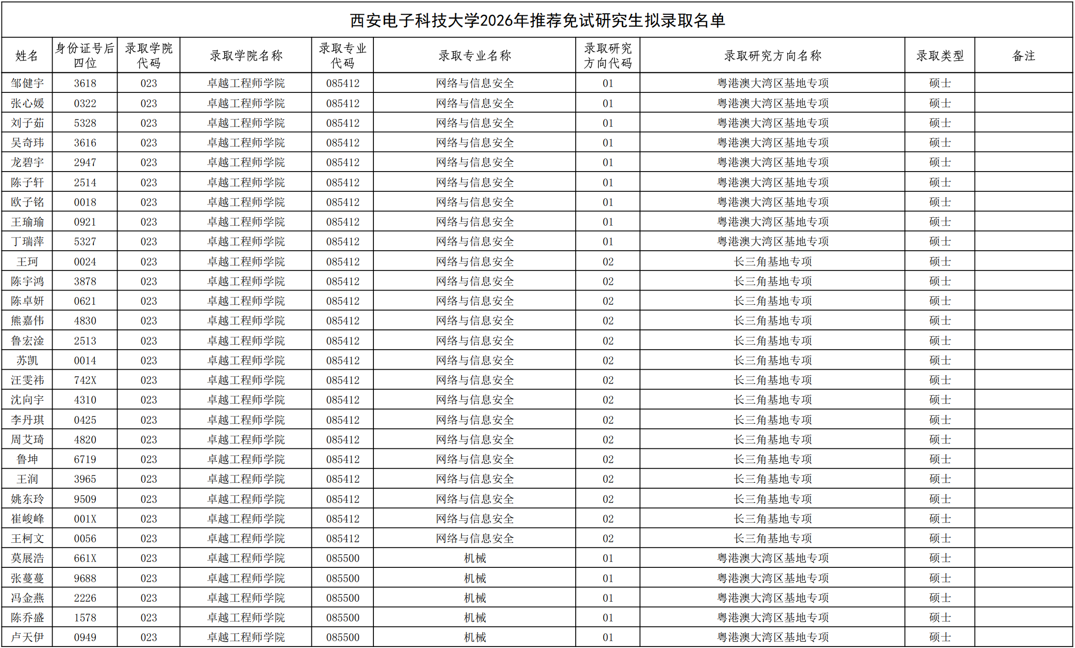 西安电子科技大学2026推免录取名单